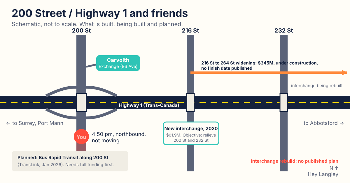A schematic, not-to-scale map of the 200 Street and Highway 1 interchange with the Carvolth Exchange, 216 Street interchange and the 216 to 264 Street widening marked.