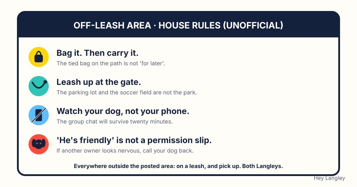 A hand-drawn etiquette card for dog parks: bag it, leash up at the gate, watch your dog, not your phone.