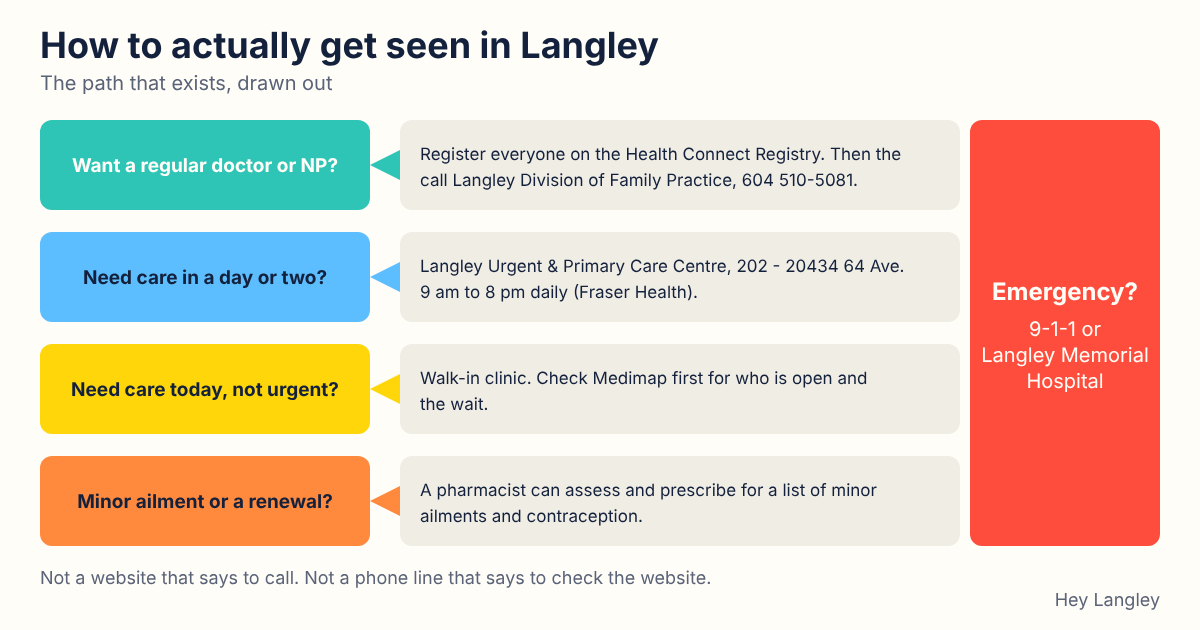 A flowchart showing the realistic path to care in Langley: register, call the Division, use urgent care, check walk-in waits, ask a pharmacist.