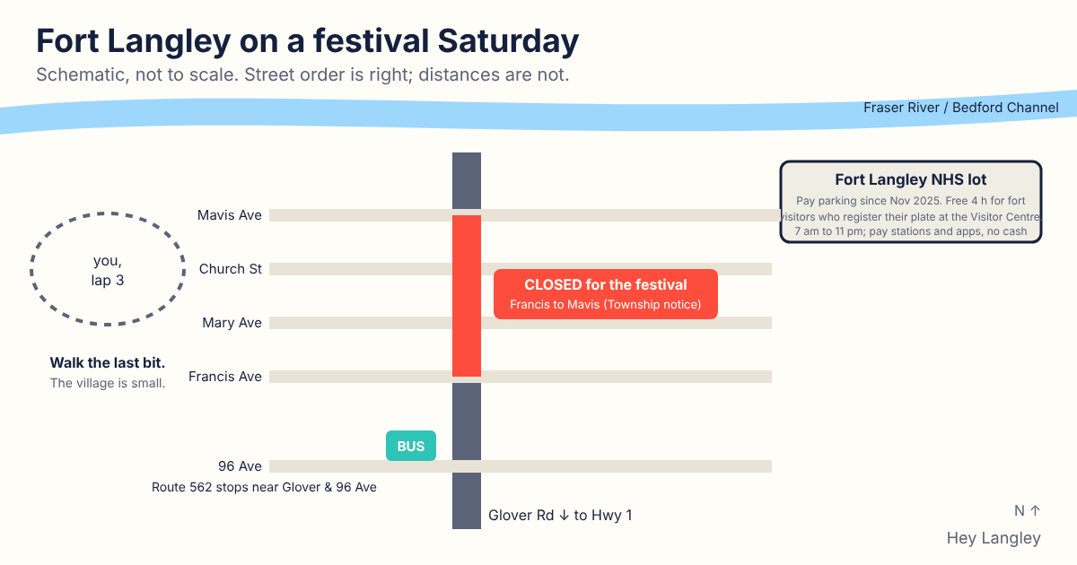 A schematic, not-to-scale map of Fort Langley village showing Glover Road, the festival closure between Francis and Mavis, the fort's pay lot, and the bus stop near Glover Road and 96 Avenue.