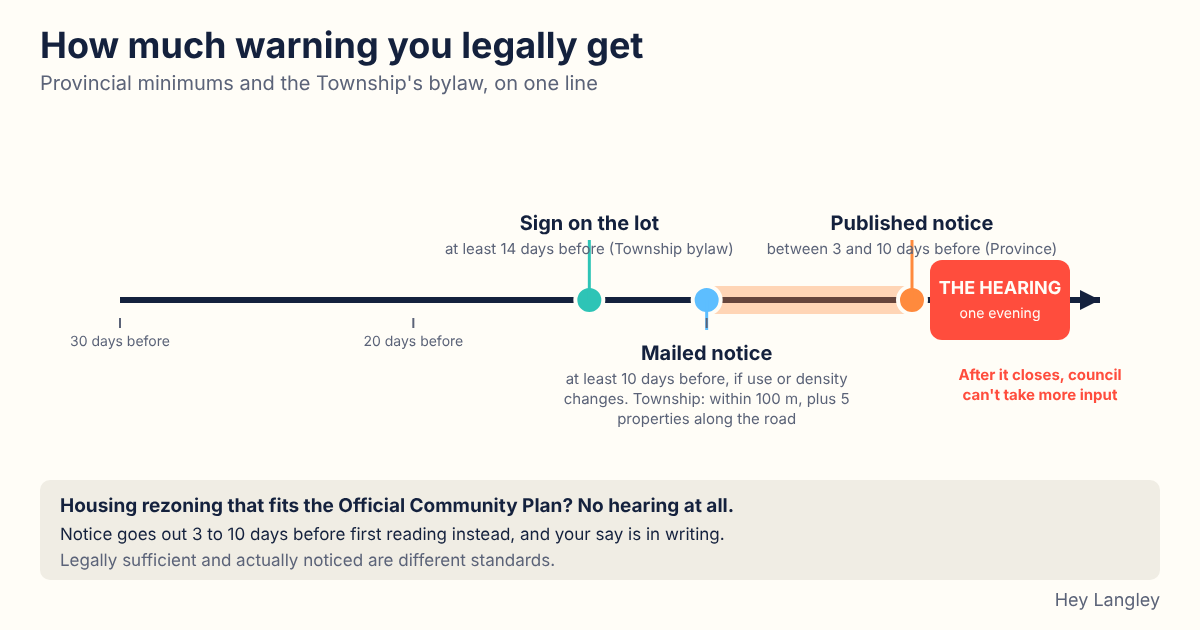 A timeline showing the legal notice windows before a public hearing: a sign at least 14 days out, mailed notice at least 10 days out, published notice 3 to 10 days out, then the hearing, after which council cannot take more input.