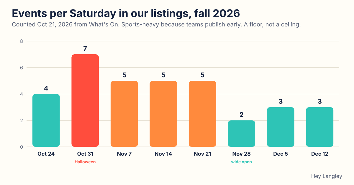 A bar chart of events in Hey Langley's listings on each Saturday from October 24 to December 12, 2026, peaking at seven on October 31.