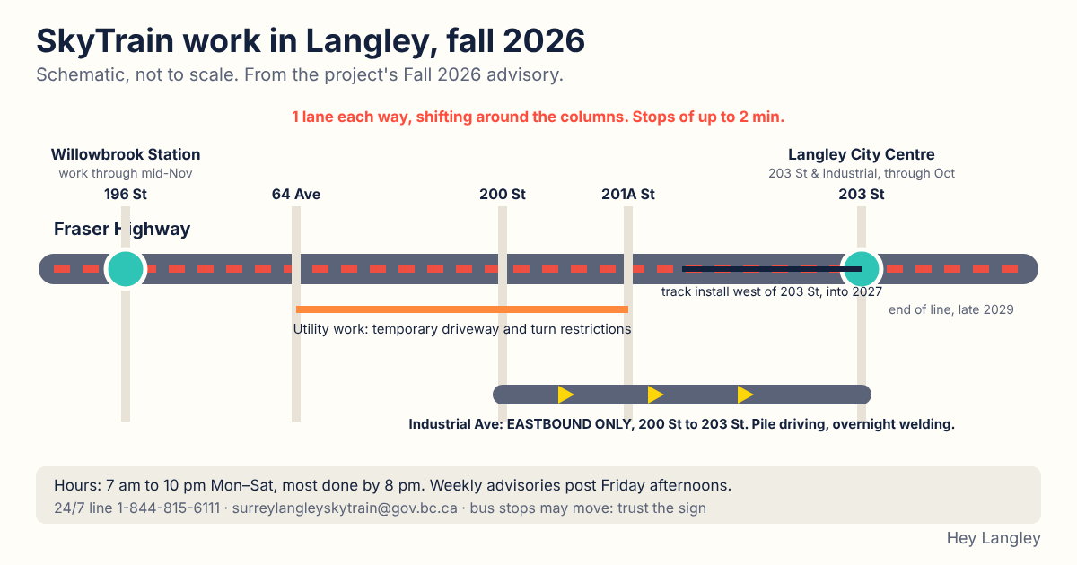 A schematic, not-to-scale map of the Surrey Langley SkyTrain route through Langley: Fraser Highway from 196 Street to 203 Street with the Willowbrook and Langley City Centre station sites, and Industrial Avenue marked eastbound only.