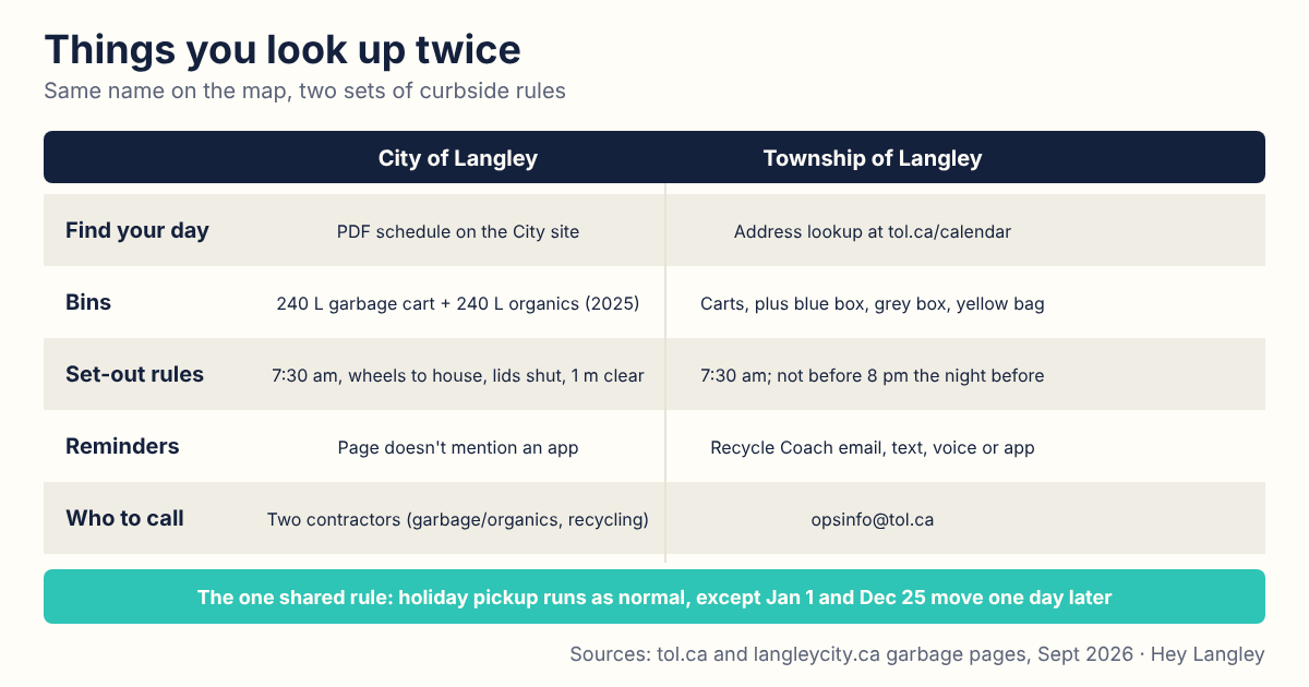 A side-by-side scorecard comparing how garbage collection works in the City of Langley and the Township of Langley.