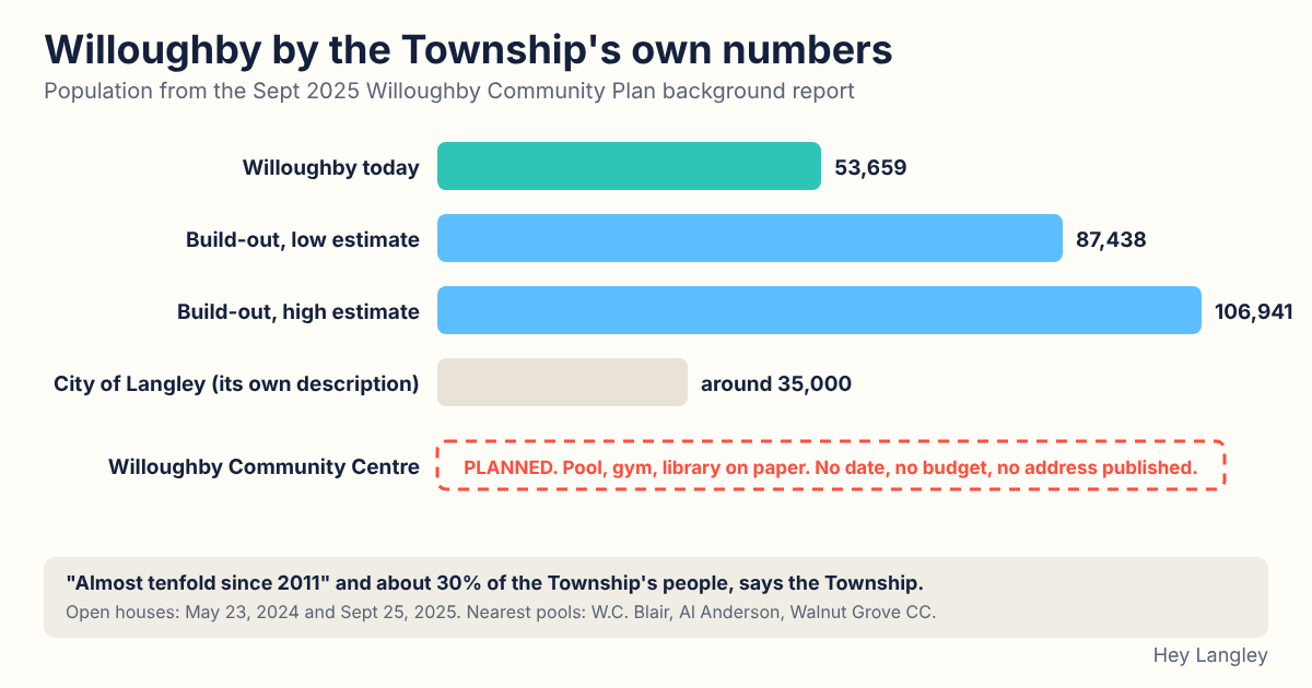 A bar chart of Willoughby's population: 53,659 today against a planned build-out of 87,438 to 106,941, next to a bar labelled 'community centre: planned'.